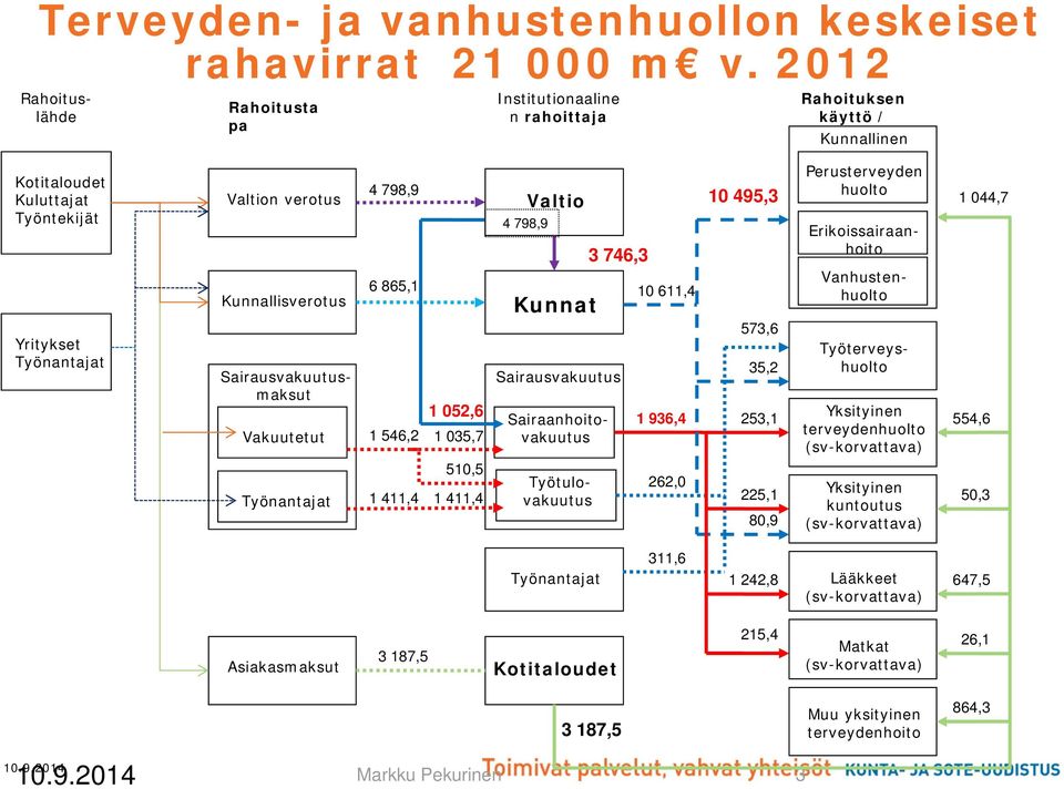 Vakuutetut Työnantajat 4 798,9 6 865,1 1 546,2 1 411,4 1 052,6 1 035,7 510,5 1 411,4 4 798,9 Valtio Kunnat Sairausvakuutus Sairaanhoitovakuutus 3 746,3 10 611,4 1 936,4 262,0 10 495,3 573,6 35,2