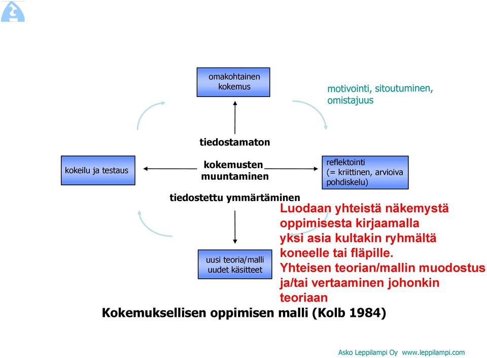 oppimisesta kirjaamalla yksi asia kultakin ryhmältä koneelle tai fläpille.