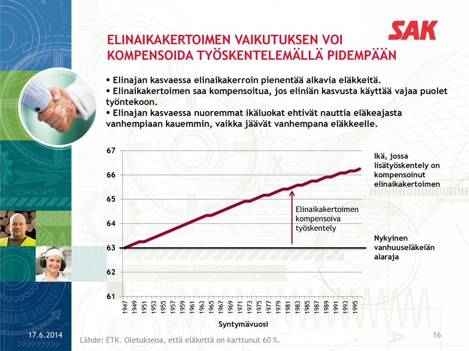 Elinajan kasvaessa nuoremmat ikäluokat ehtivät nauttia eläkeajasta vanhempiaan kauemmin, vaikka jäävät vanhempana eläkkeelle.