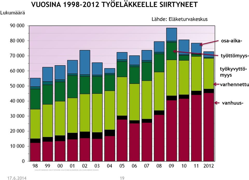 2012 työeläkkeelle siirtyi 69 100 henkilöä.