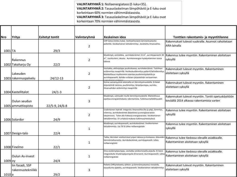 Nro Yritys Esitetyt tontit Valintaryhmä Keskeinen idea 1001 TA 9/ 100 100 Rakennus Takaharju Oy / Lakeuden rakennuspalvelu 4/1 1 1004 Kastellitalot 4/1 1005 Oulun seudun ammattiopisto /5 9, 4/6 8