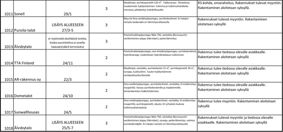 Valmiina jo tutkimushankkeita menossa, jatkokeitys mahdollisuudet Maa tai ilma vesilämpöpumppu, aurinkokeräimet.