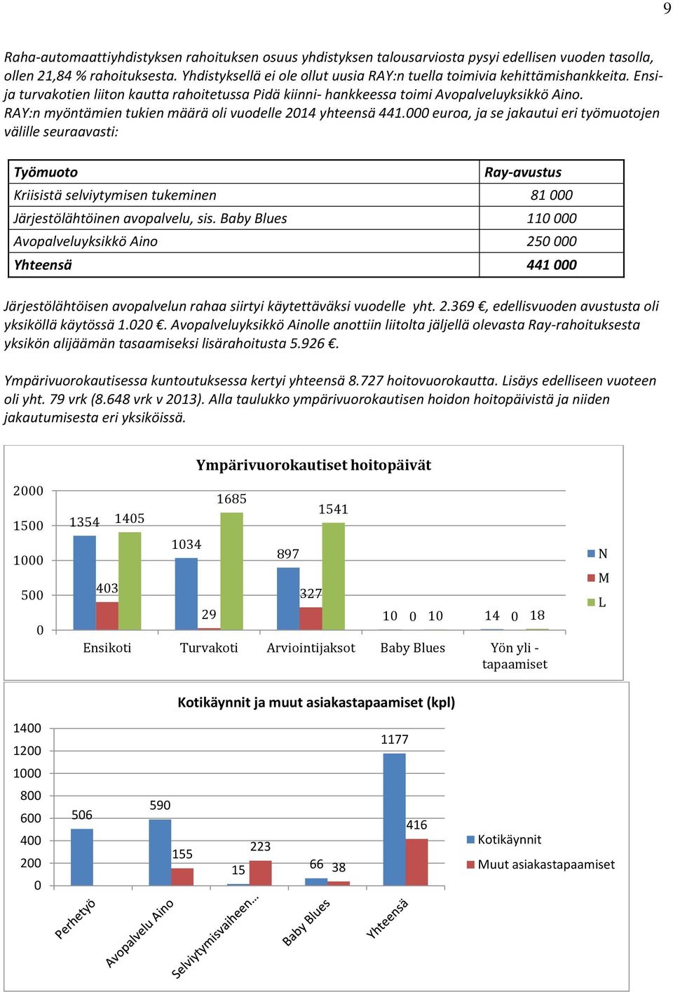 RAY:n myöntämien tukien määrä oli vuodelle 2014 yhteensä 441.