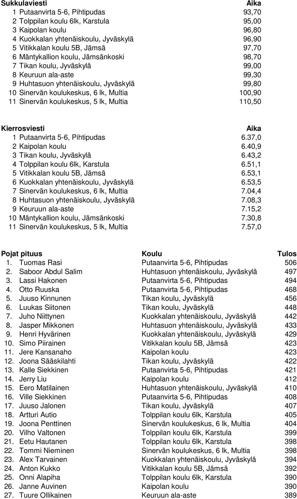 koulukeskus, 5 lk, Multia 110,50 Kierrosviesti Aika 1 Putaanvirta 5-6, Pihtipudas 6.37,0 2 Kaipolan koulu 6.40,9 3 Tikan koulu, Jyväskylä 6.43,2 4 Tolppilan koulu 6lk, Karstula 6.