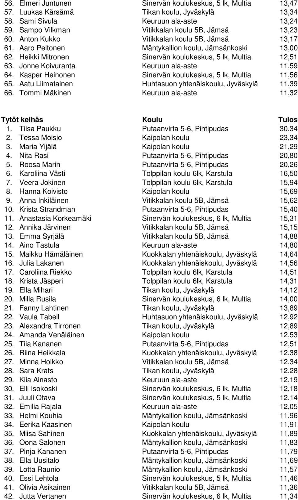 Heikki Mitronen Sinervän koulukeskus, 5 lk, Multia 12,51 63. Jonne Koivuranta Keuruun ala-aste 11,59 64. Kasper Heinonen Sinervän koulukeskus, 5 lk, Multia 11,56 65.