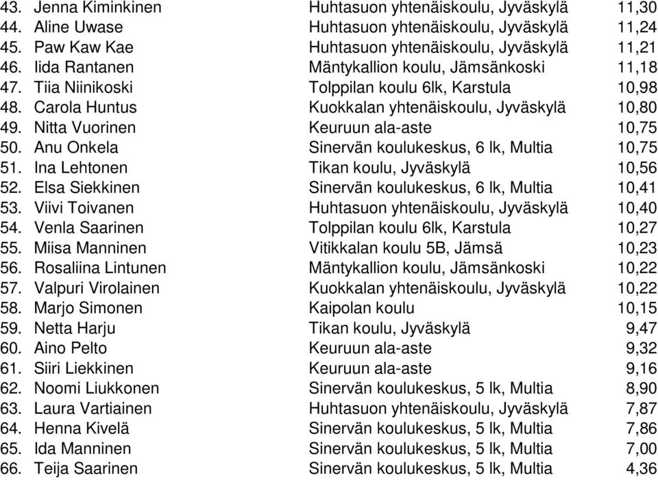 Nitta Vuorinen Keuruun ala-aste 10,75 50. Anu Onkela Sinervän koulukeskus, 6 lk, Multia 10,75 51. Ina Lehtonen Tikan koulu, Jyväskylä 10,56 52.