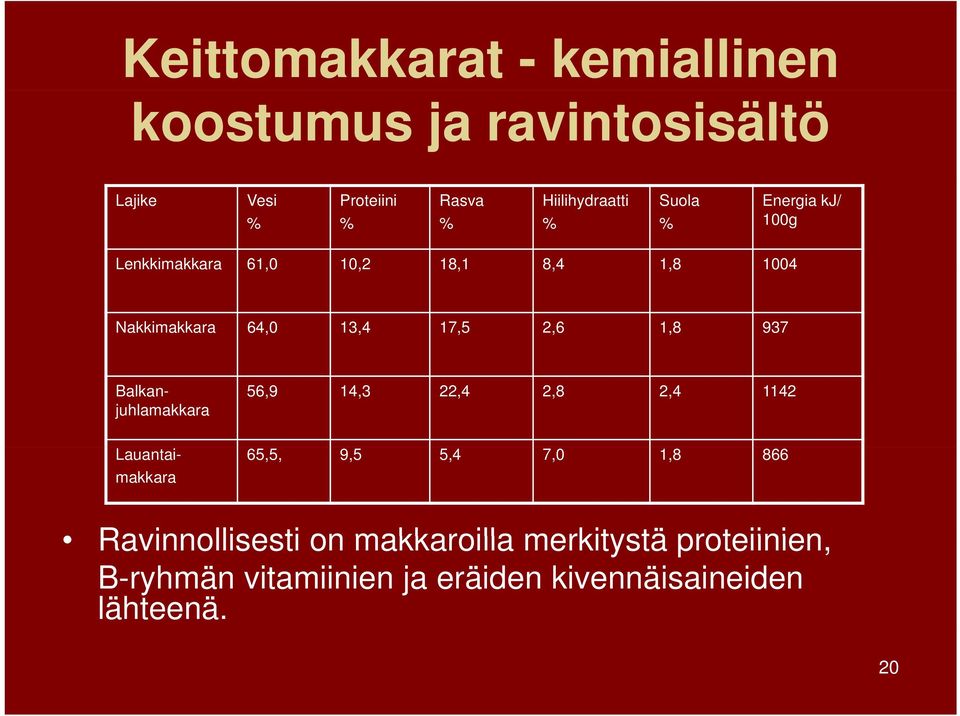 937 Balkanjuhlamakkara Lauantaimakkara 56,9 14,3 22,4 2,8 2,4 1142 65,5, 9,5 5,4 7,0 1,8 866