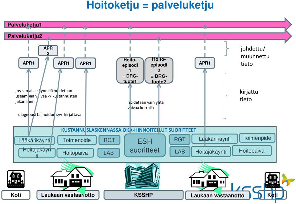 hoidetaan vain yhtä vaivaa kerralla kirjattu tieto Lääkärikäynti Hoitajakäyn ti KUSTANNUSLASKENNASSA OKA-HINNOITELLUT SUORITTEET Toimenpide