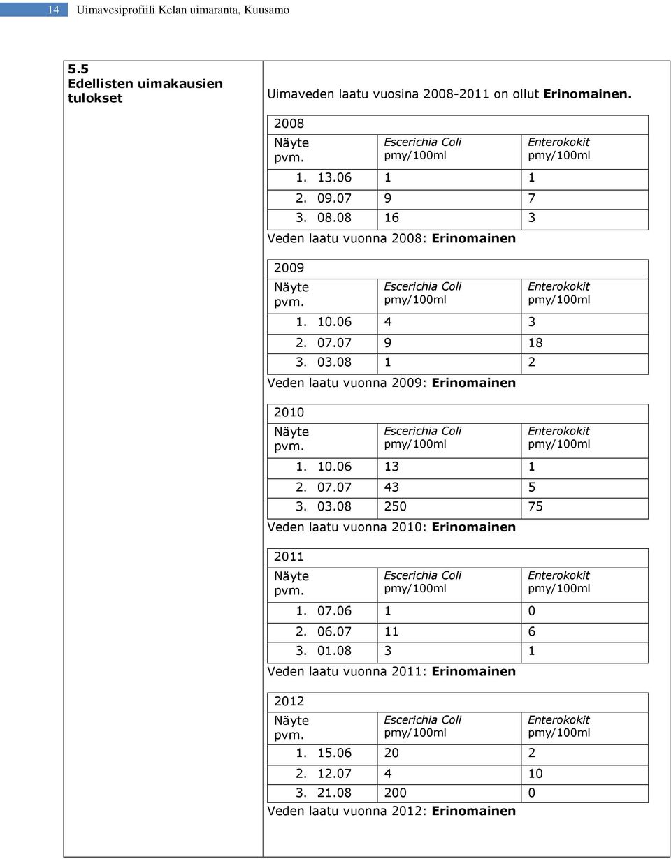 Escerichia Coli pmy/100ml 1. 10.06 13 1 2. 07.07 43 5 3. 03.08 250 75 Veden laatu vuonna 2010: Erinomainen 2011 Näyte pvm. Escerichia Coli pmy/100ml 1. 07.06 1 0 2. 06.07 11 6 3. 01.