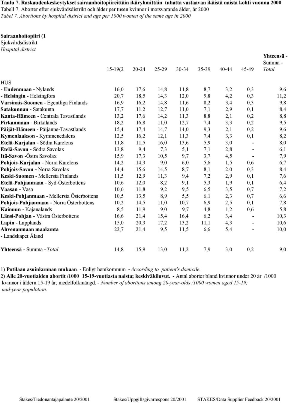 Abortions by hospital district and age per 1000 women of the same age in 2000 Sairaanhoitopiiri (1 Sjukvårdsdistrikt Hospital district Yhteensä - Summa - 15-19(2 20-24 25-29 30-34 35-39 40-44 45-49