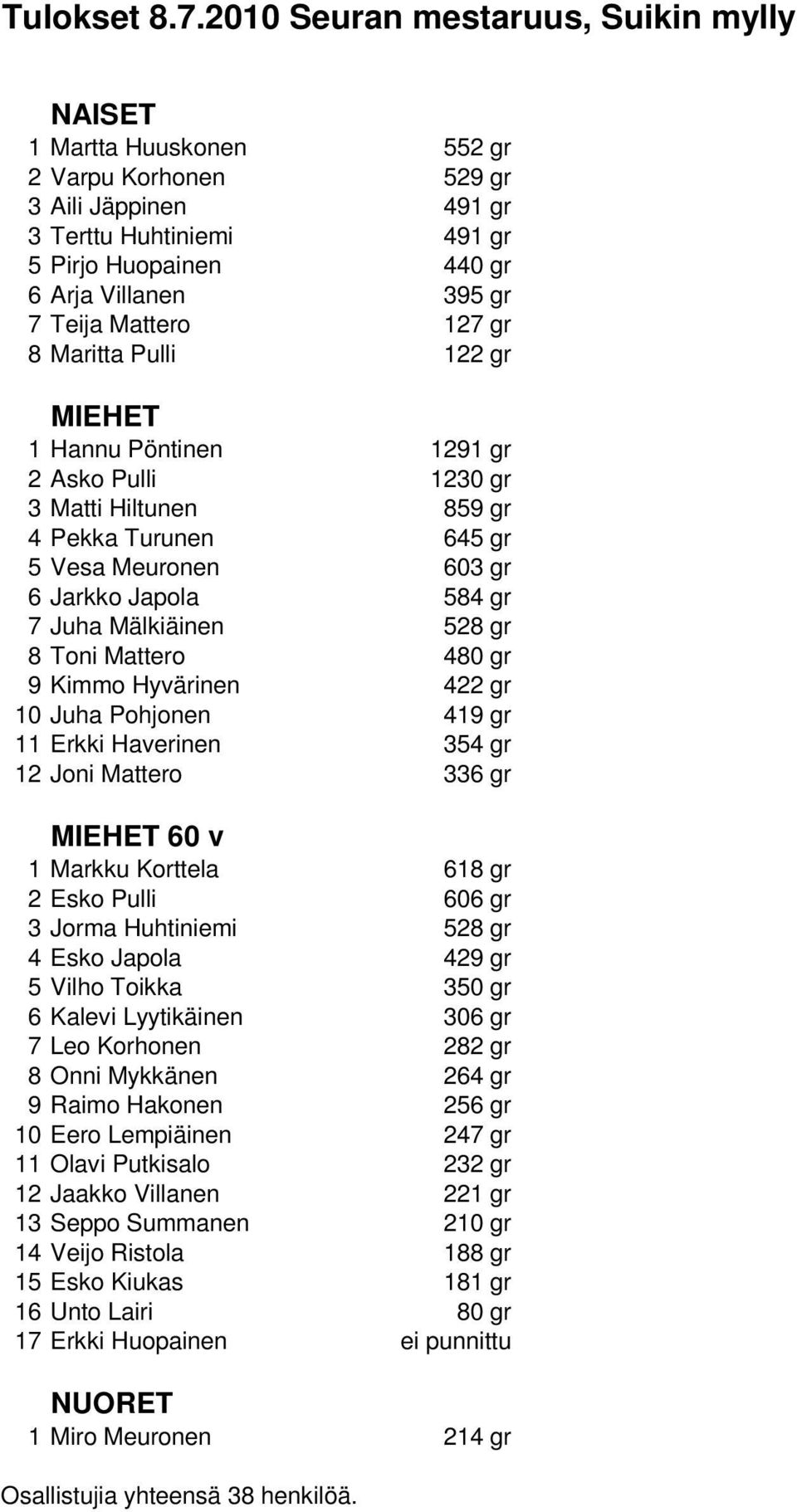 Mattero 127 gr 8 Maritta Pulli 122 gr MIEHET 1 Hannu Pöntinen 1291 gr 2 Asko Pulli 1230 gr 3 Matti Hiltunen 859 gr 4 Pekka Turunen 645 gr 5 Vesa Meuronen 603 gr 6 Jarkko Japola 584 gr 7 Juha