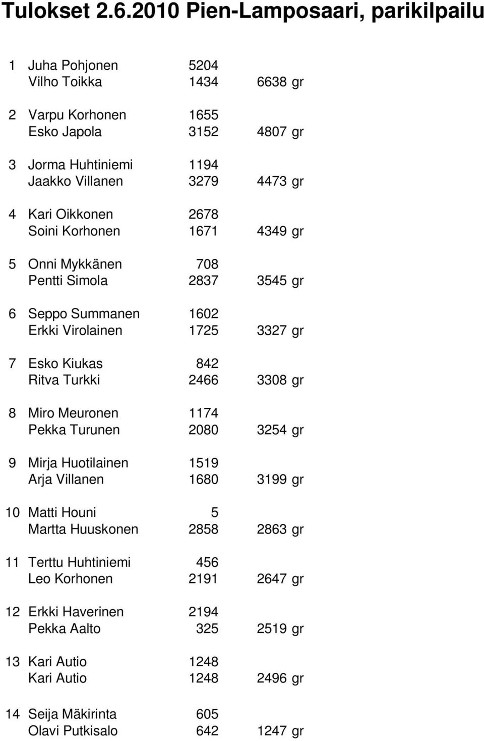 4 Kari Oikkonen 2678 Soini Korhonen 1671 4349 gr 5 Onni Mykkänen 708 Pentti Simola 2837 3545 gr 6 Seppo Summanen 1602 Erkki Virolainen 1725 3327 gr 7 Esko Kiukas 842 Ritva Turkki