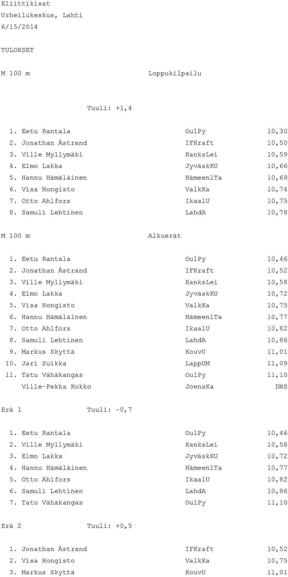 Jonathan Åstrand IFKraft 10,52 3. Ville Myllymäki KanksLei 10,58 4. Elmo Lakka JyväskKU 10,72 5. Visa Hongisto ValkKa 10,75 6. Hannu Hämäläinen HämeenlTa 10,77 7. Otto Ahlfors IkaalU 10,82 8.