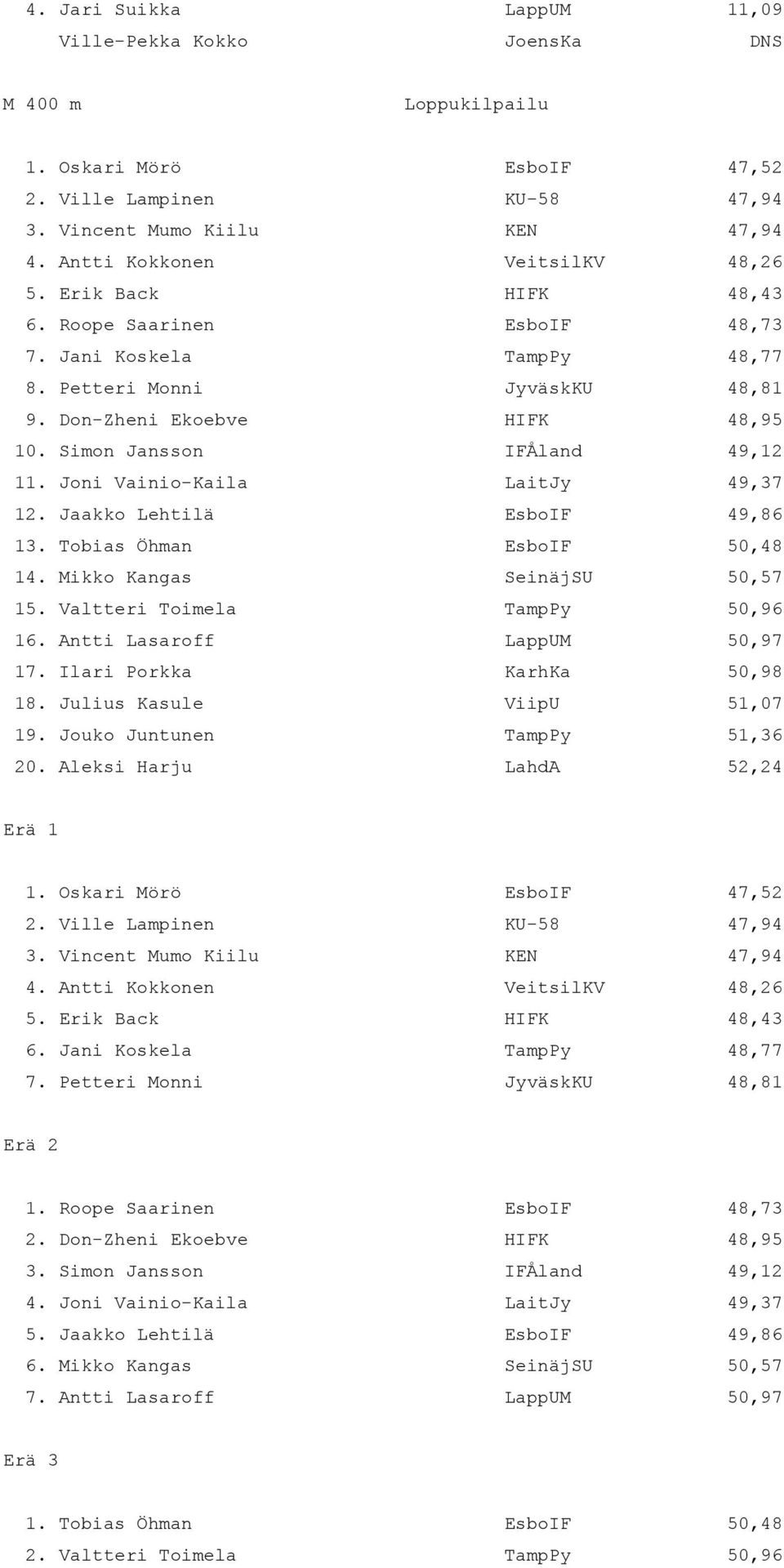 Joni Vainio-Kaila LaitJy 49,37 12. Jaakko Lehtilä EsboIF 49,86 13. Tobias Öhman EsboIF 50,48 14. Mikko Kangas SeinäjSU 50,57 15. Valtteri Toimela TampPy 50,96 16. Antti Lasaroff LappUM 50,97 17.