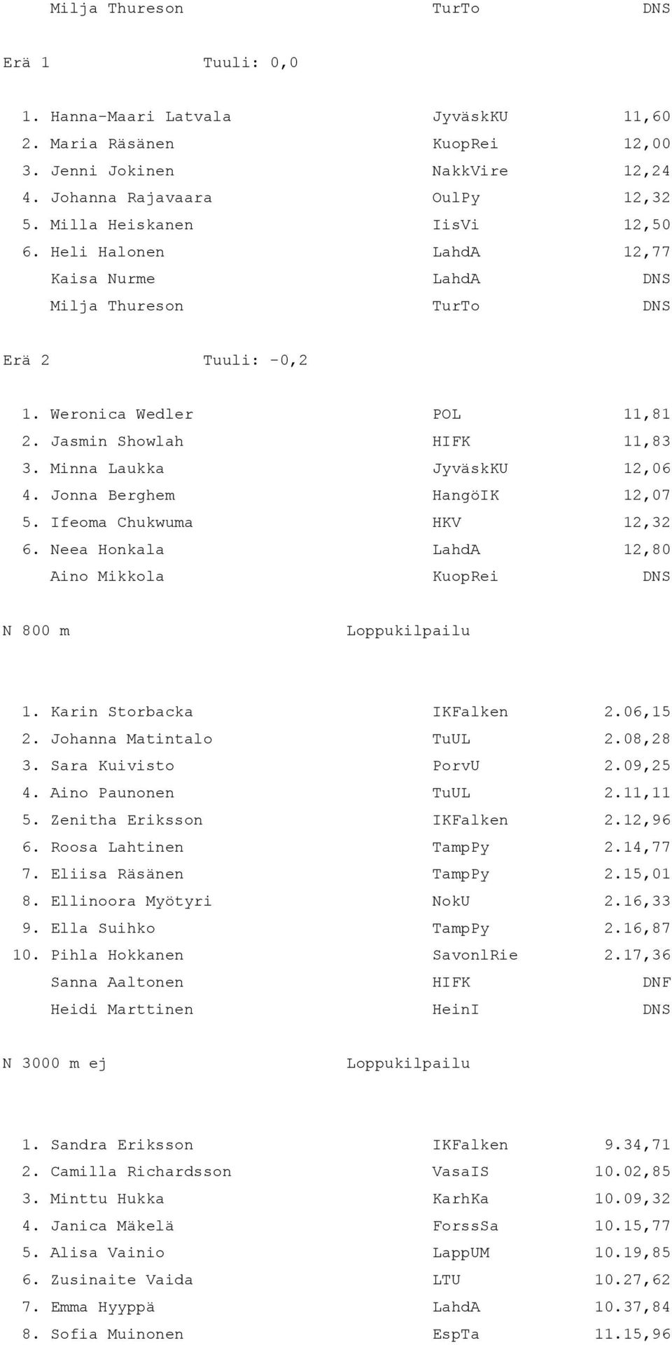 Minna Laukka JyväskKU 12,06 4. Jonna Berghem HangöIK 12,07 5. Ifeoma Chukwuma HKV 12,32 6. Neea Honkala LahdA 12,80 Aino Mikkola KuopRei DNS N 800 m 1. Karin Storbacka IKFalken 2.06,15 2.