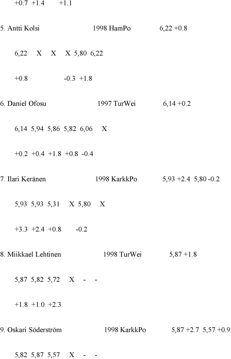 2 5,93 5,93 5,31 X 5,80 X +3.3 +2.4 +0.8-0.2 8. Miikkael Lehtinen 1998 TurWei 5,87 +1.
