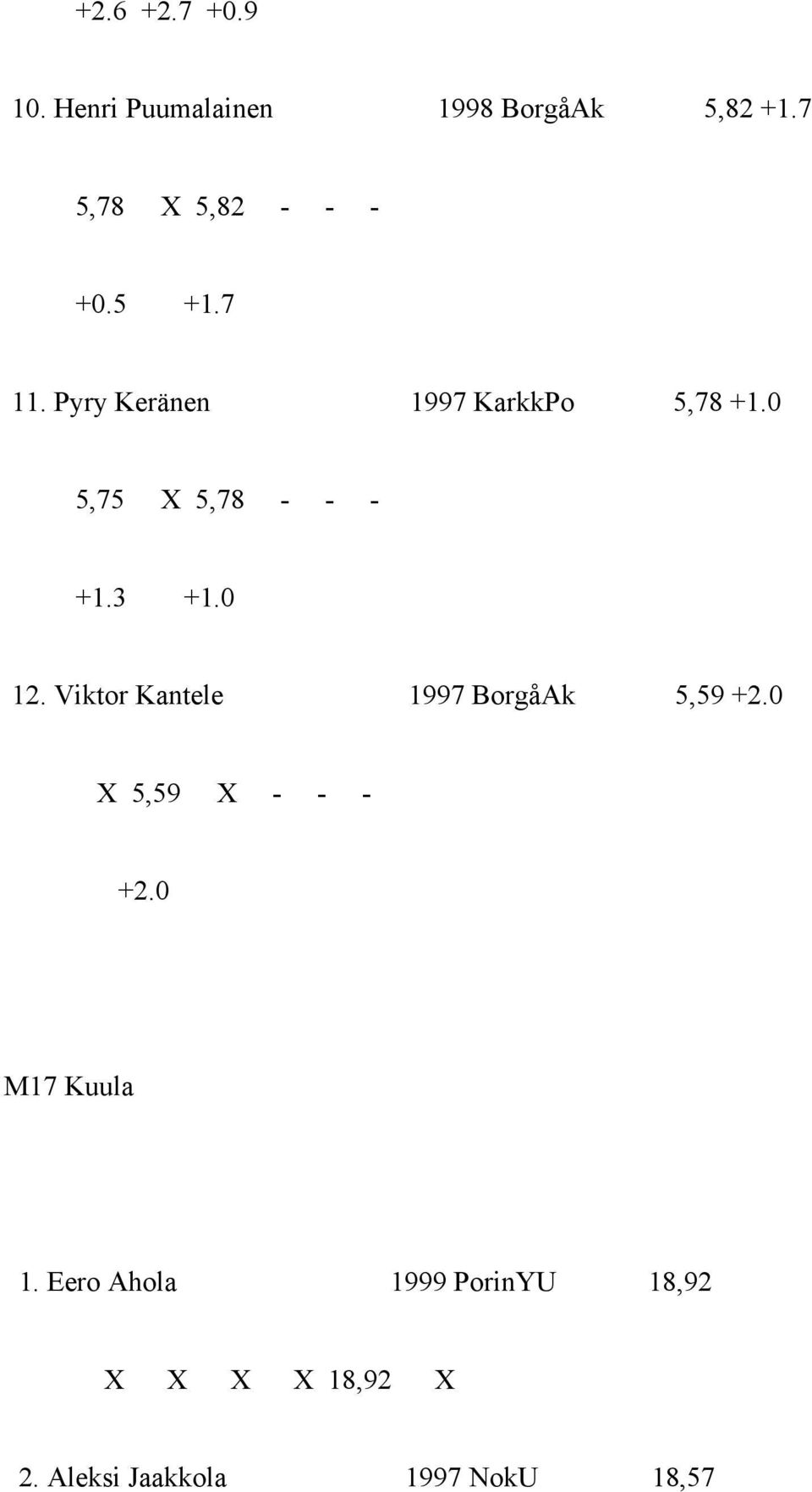 0 5,75 X 5,78 - - - +1.3 +1.0 12. Viktor Kantele 1997 BorgåAk 5,59 +2.