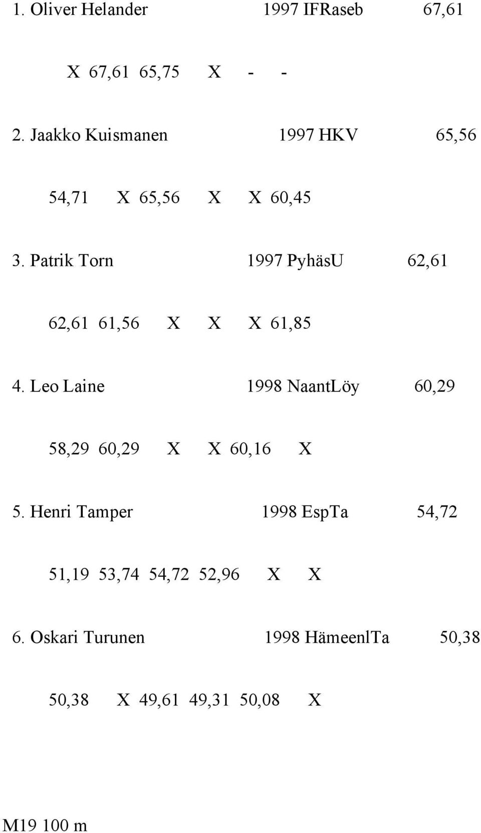 Patrik Torn 1997 PyhäsU 62,61 62,61 61,56 X X X 61,85 4.