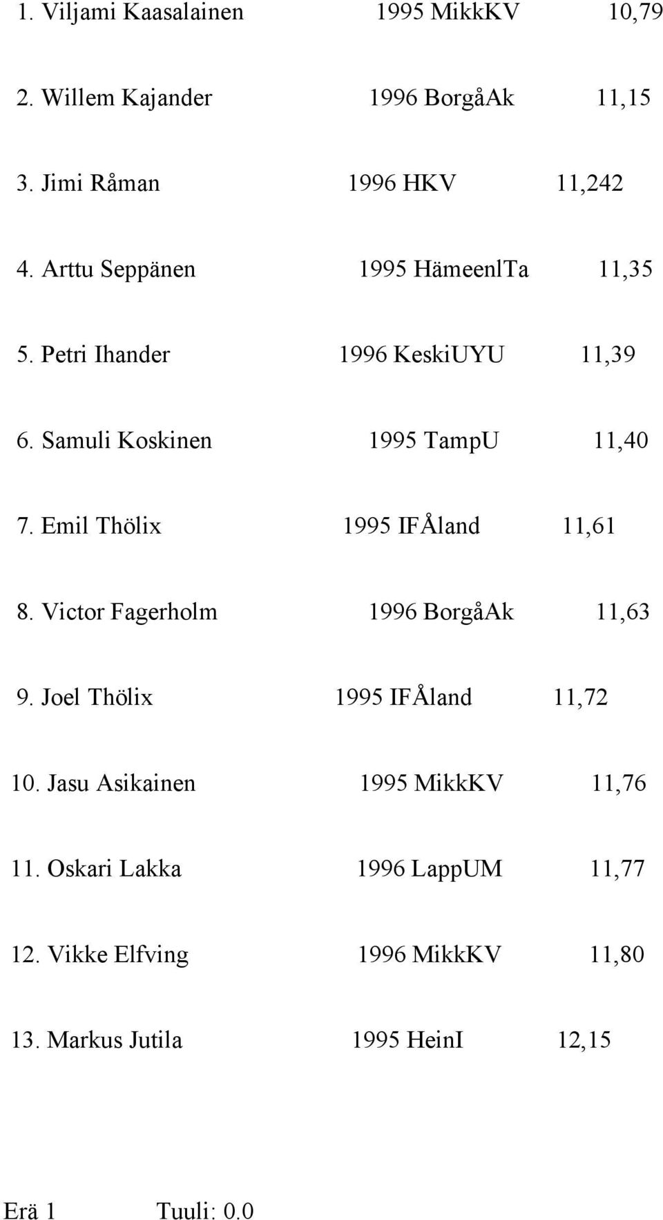 Emil Thölix 1995 IFÅland 11,61 8. Victor Fagerholm 1996 BorgåAk 11,63 9. Joel Thölix 1995 IFÅland 11,72 10.