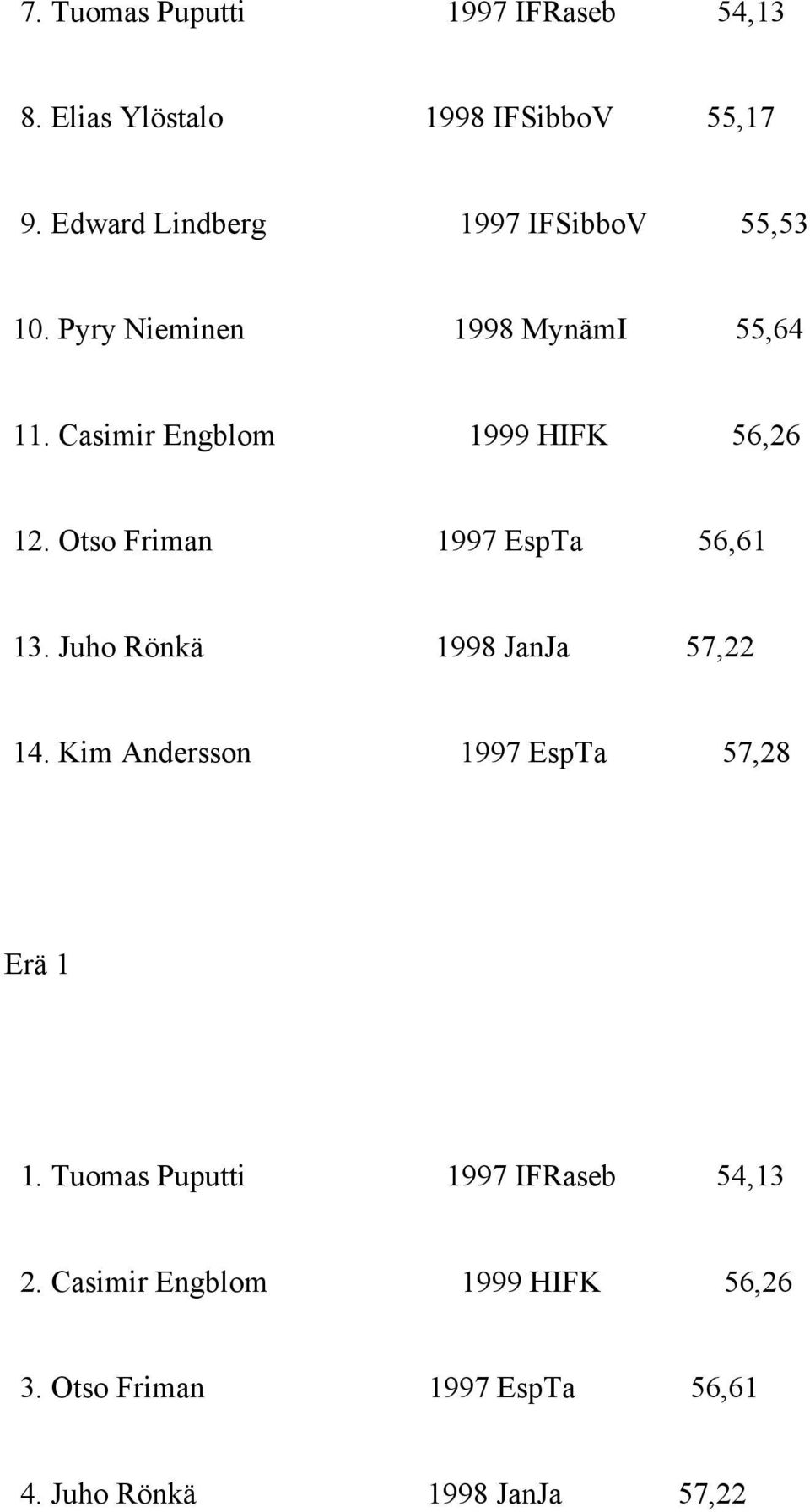 Casimir Engblom 1999 HIFK 56,26 12. Otso Friman 1997 EspTa 56,61 13. Juho Rönkä 1998 JanJa 57,22 14.