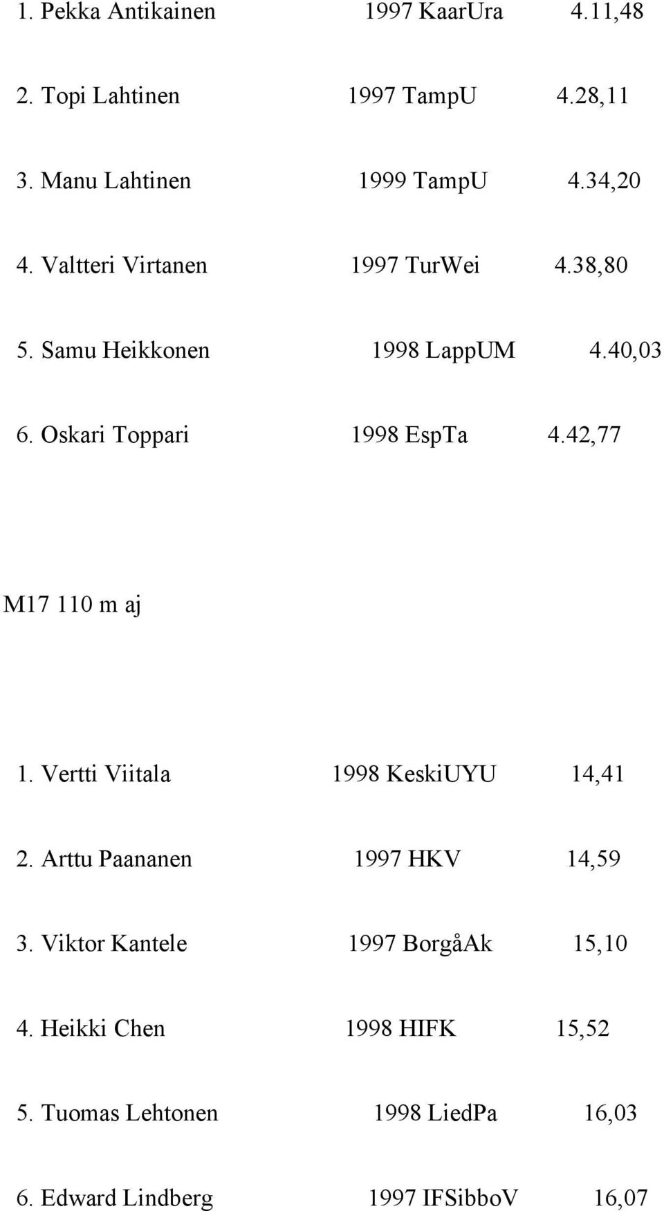 Oskari Toppari 1998 EspTa 4.42,77 M17 110 m aj 1. Vertti Viitala 1998 KeskiUYU 14,41 2.