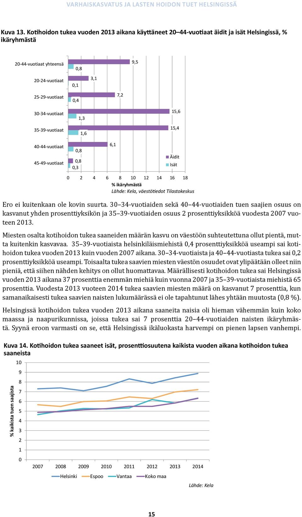 vuotiaat 1,6 15,4 4 44 vuotiaat 45 49 vuotiaat,8,8,3 6,1 Äidit Isät 2 4 6 8 1 12 14 16 18 % ikäryhmästä Lähde: Kela, väestötiedot Tilastokeskus Ero ei kuitenkaan ole kovin suurta.