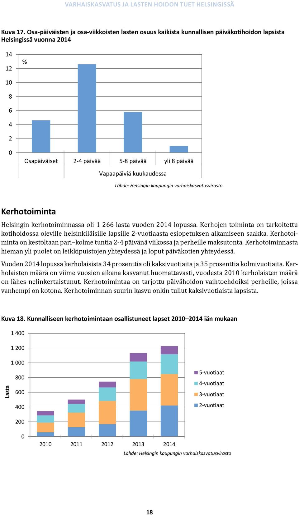 kuukaudessa Lähde: Helsingin kaupungin varhaiskasvatusvirasto Kerhotoiminta Helsingin kerhotoiminnassa oli 1 266 lasta vuoden 214 lopussa.