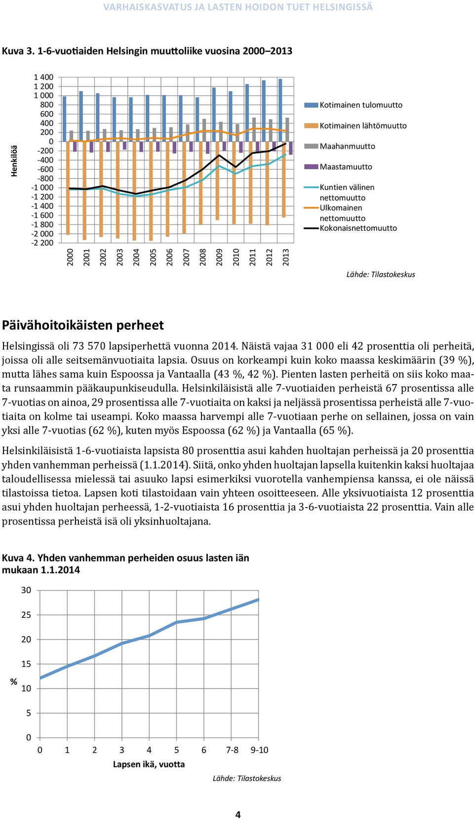 nettomuutto Ulkomainen nettomuutto Kokonaisnettomuutto 2 21 22 23 24 25 26 27 28 29 21 211 212 213 Lähde: Tilastokeskus Päivähoitoikäisten perheet Helsingissä oli 73 57 lapsiperhettä vuonna 214.