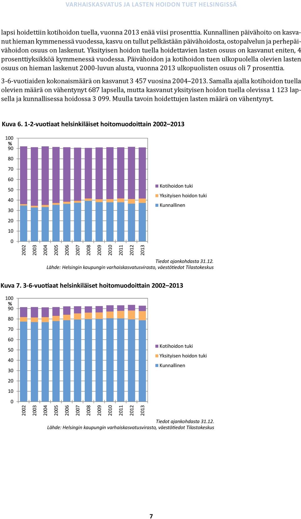 Yksityisen hoidon tuella hoidettavien lasten osuus on kasvanut eniten, 4 prosenttiyksikköä kymmenessä vuodessa.