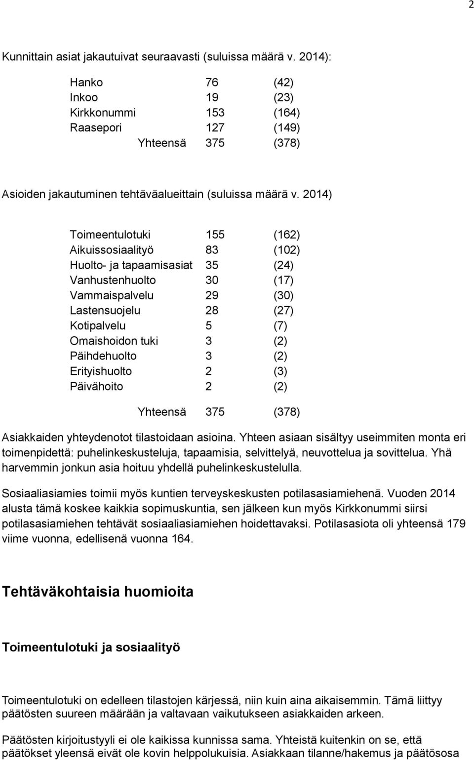 2014) Toimeentulotuki 155 (162) Aikuissosiaalityö 83 (102) Huolto- ja tapaamisasiat 35 (24) Vanhustenhuolto 30 (17) Vammaispalvelu 29 (30) Lastensuojelu 28 (27) Kotipalvelu 5 (7) Omaishoidon tuki 3