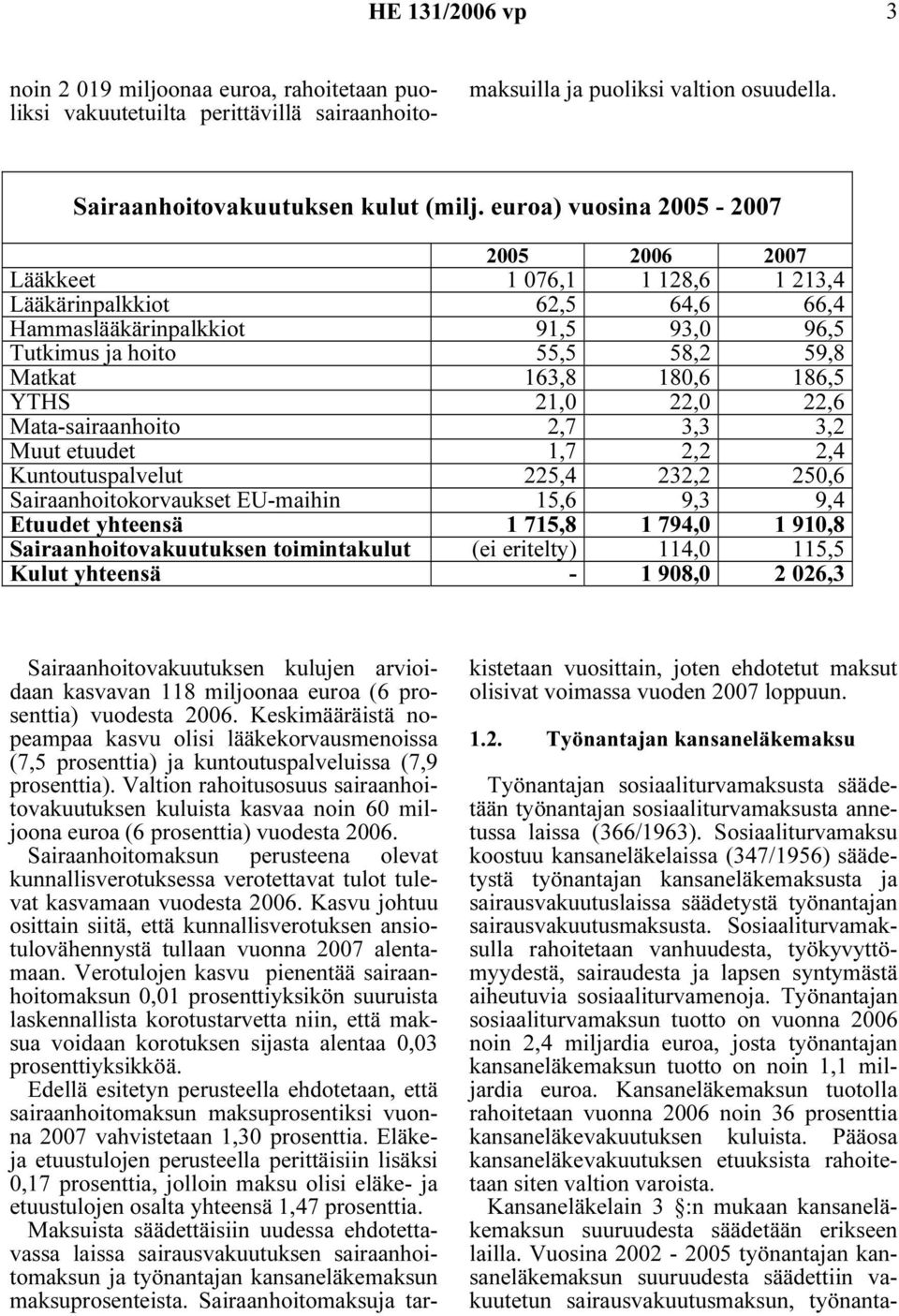 186,5 YTHS 21,0 22,0 22,6 Mata-sairaanhoito 2,7 3,3 3,2 Muut etuudet 1,7 2,2 2,4 Kuntoutuspalvelut 225,4 232,2 250,6 Sairaanhoitokorvaukset EU-maihin 15,6 9,3 9,4 Etuudet yhteensä 1 715,8 1 794,0 1