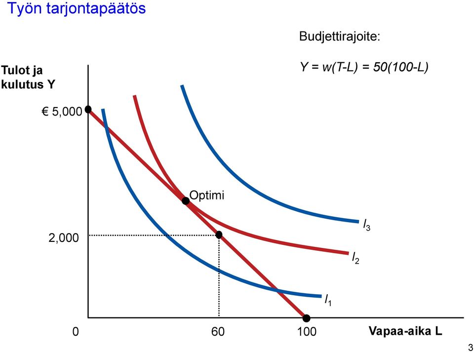 Budjettirajoite: Tulot ja kulutus Y Y