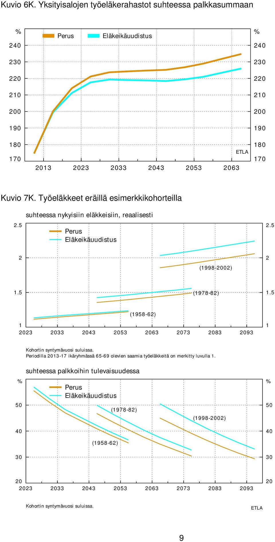 Työeläkkeet eräillä esimerkkikohorteilla suhteessa nykyisiin eläkkeisiin, reaalisesti 2. Perus Eläkeikäuudistus 2. 2 2 (-02). (-2).