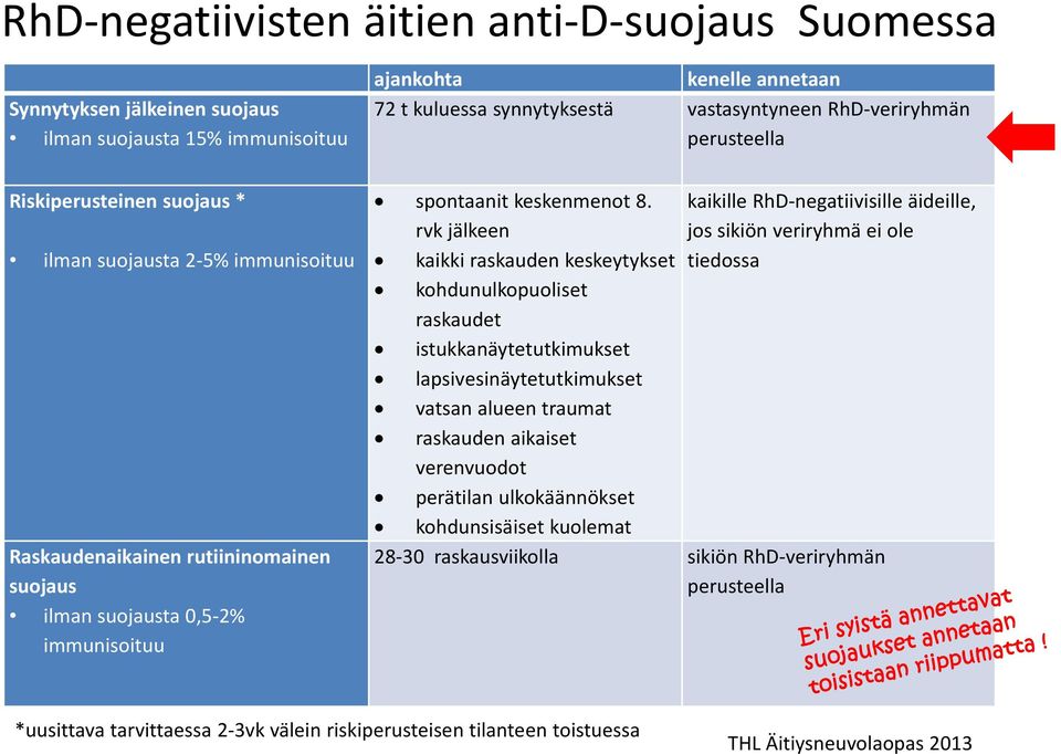 rvk jälkeen kaikille RhD negatiivisille äideille, jos sikiön veriryhmä ei ole kaikki raskauden keskeytykset tiedossa kohdunulkopuoliset raskaudet istukkanäytetutkimukset lapsivesinäytetutkimukset