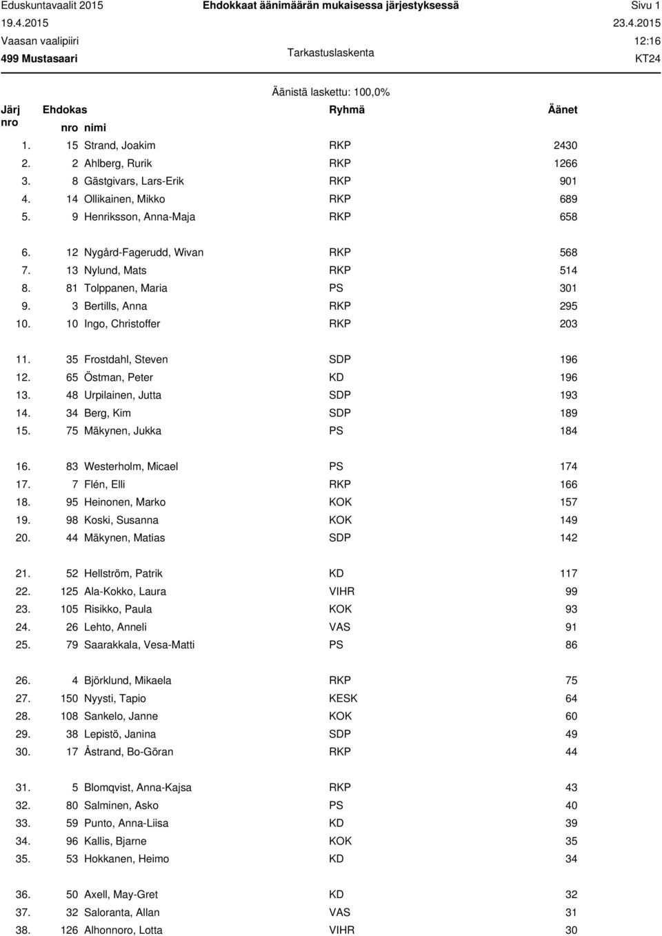 35 Frostdahl, Steven SDP 196 12. 65 Östman, Peter KD 196 13. 48 Urpilainen, Jutta SDP 193 14. 34 Berg, Kim SDP 189 15. 75 Mäkynen, Jukka PS 184 16. 83 Westerholm, Micael PS 174 17.