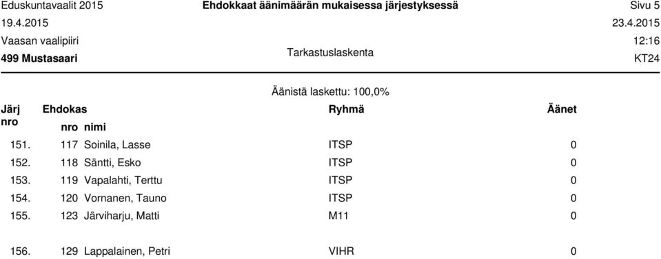119 Vapalahti, Terttu ITSP 0 154.