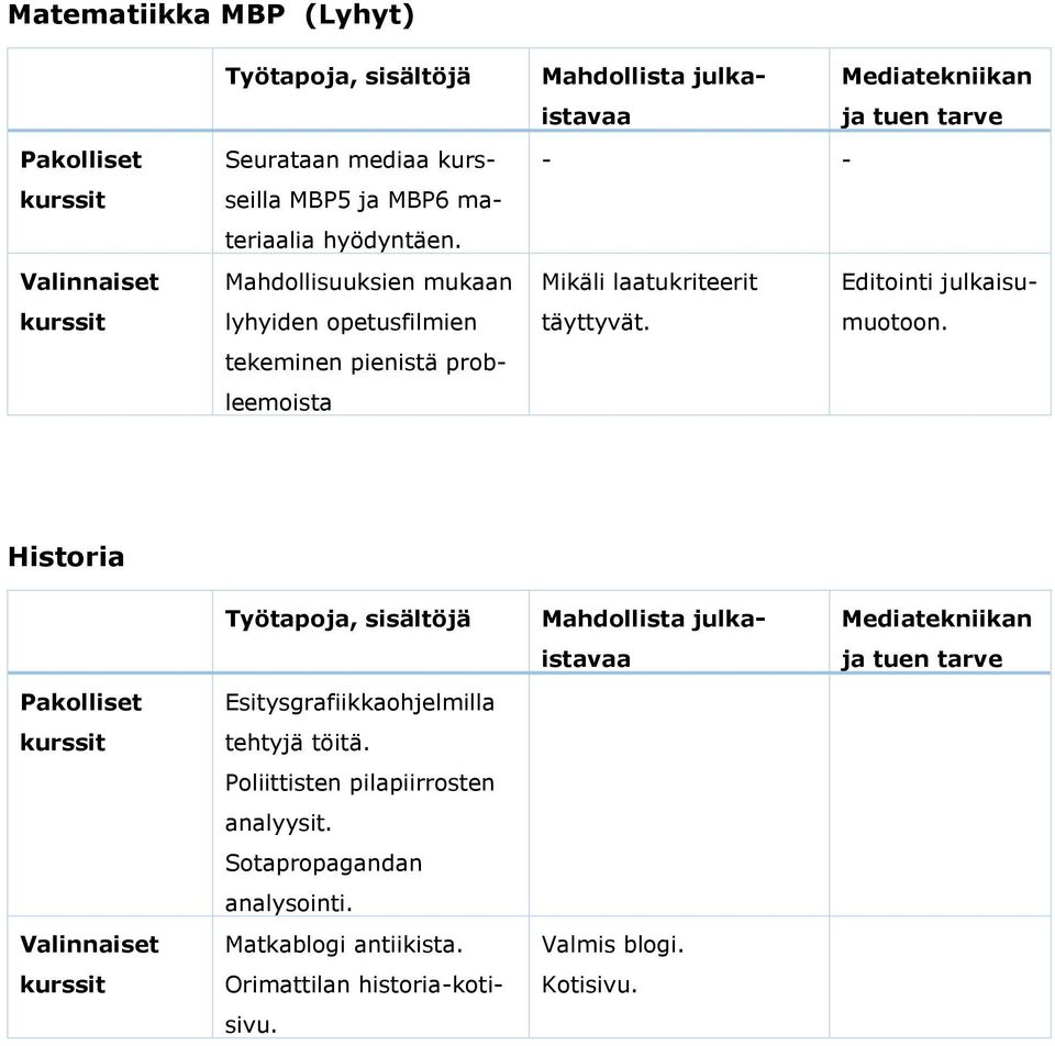 Editointi julkaisumuotoon. täyttyvät. Historia Esitysgrafiikkaohjelmilla tehtyjä töitä.