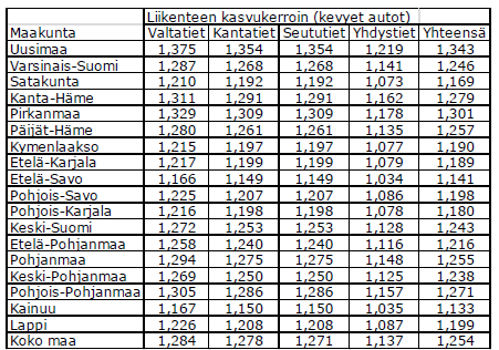 Tarkastelut 2028 ennustetilanne Liikenteen kasvua arvioitiin yleisen liikenteen kasvun sekä Vaalimaan rajan ylittävän ajoneuvoliikenteen kehittymisen perusteella Liikenneviraston