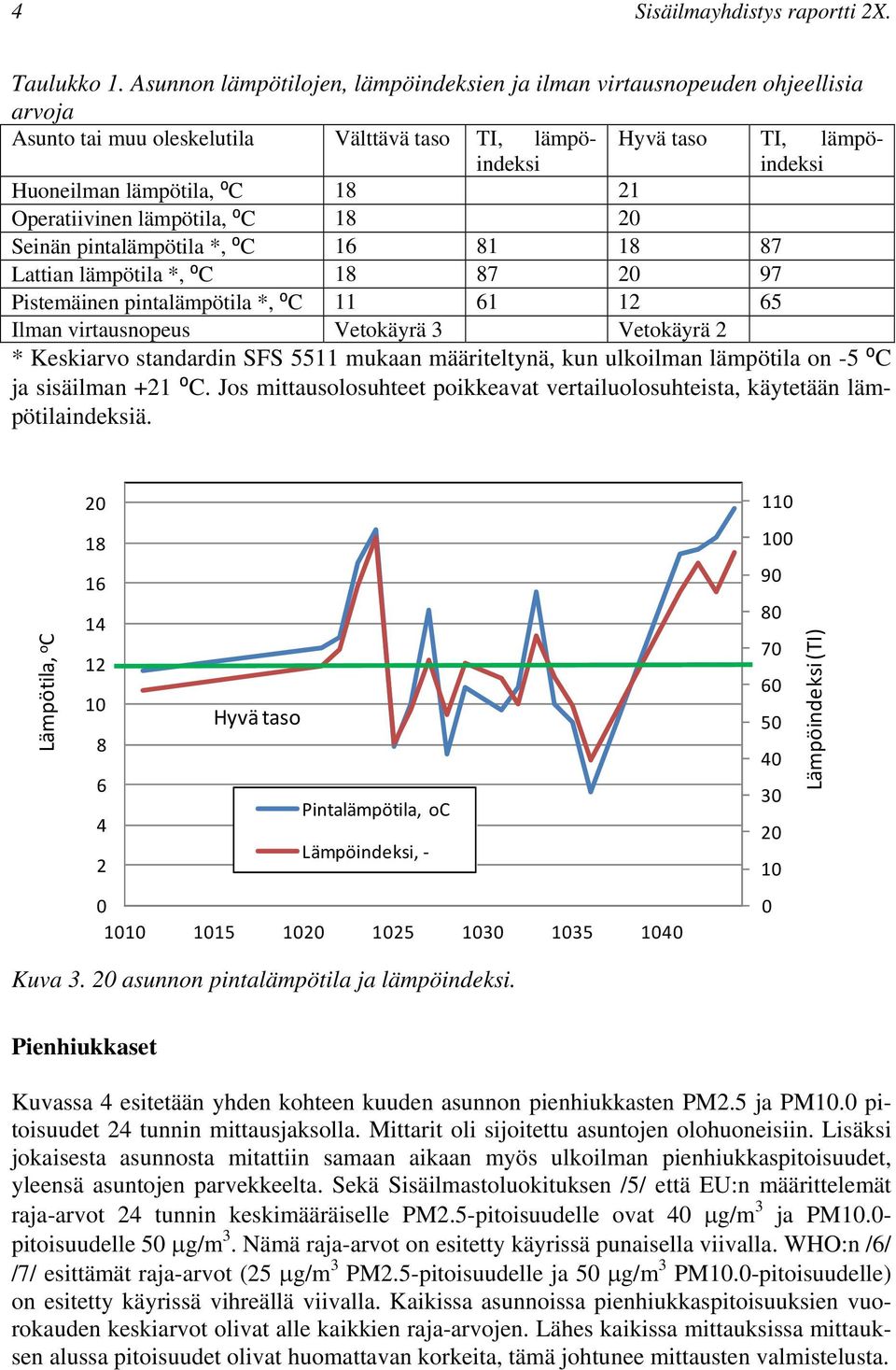 Operatiivinen lämpötila, ⁰C 18 20 Seinän pintalämpötila *, ⁰C 16 81 18 87 Lattian lämpötila *, ⁰C 18 87 20 97 Pistemäinen pintalämpötila *, ⁰C 11 61 12 65 Ilman virtausnopeus Vetokäyrä 3 Vetokäyrä 2