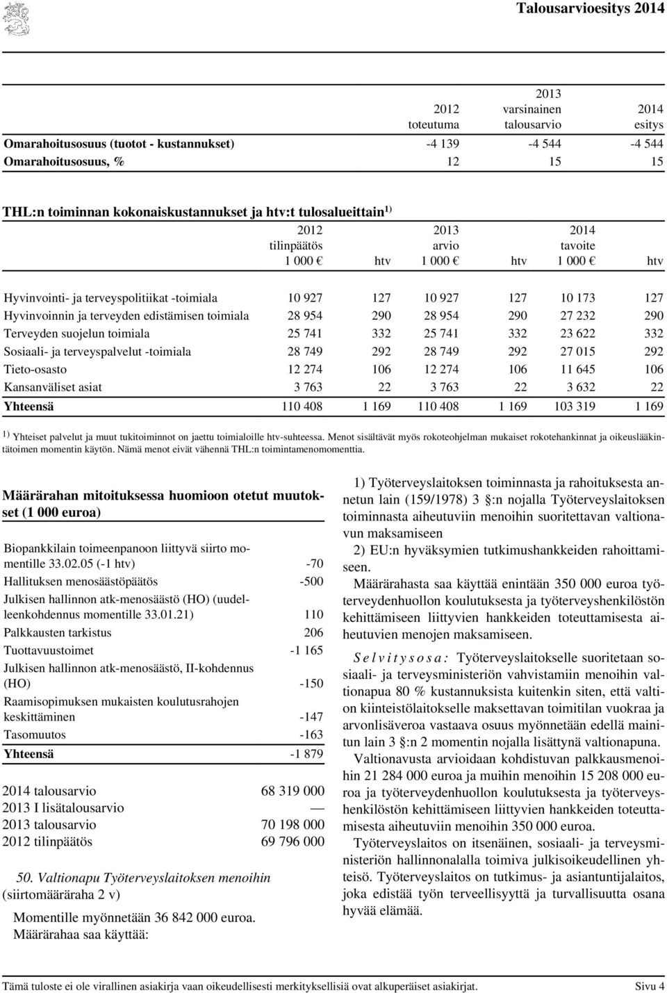 toimiala 25 741 332 25 741 332 23 622 332 Sosiaali- ja terveyspalvelut -toimiala 28 749 292 28 749 292 27 015 292 Tieto-osasto 12 274 106 12 274 106 11 645 106 Kansanväliset asiat 3 763 22 3 763 22 3