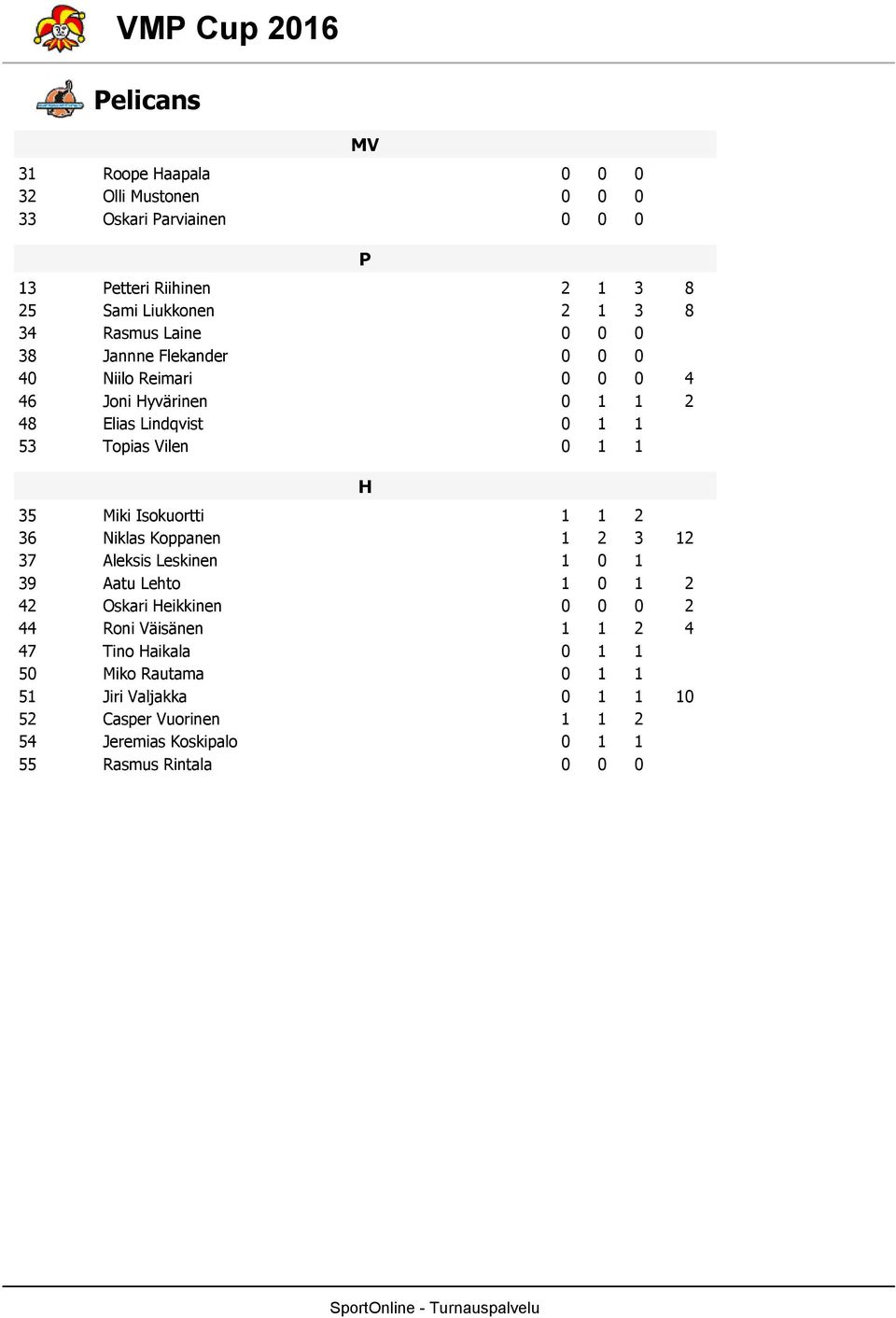 1 1 6 Niklas Koppanen 1 1 7 Aleksis Leskinen 1 1 9 Aatu Lehto 1 1 4 Oskari eikkinen 44 Roni Väisänen 1 1 4 47 Tino