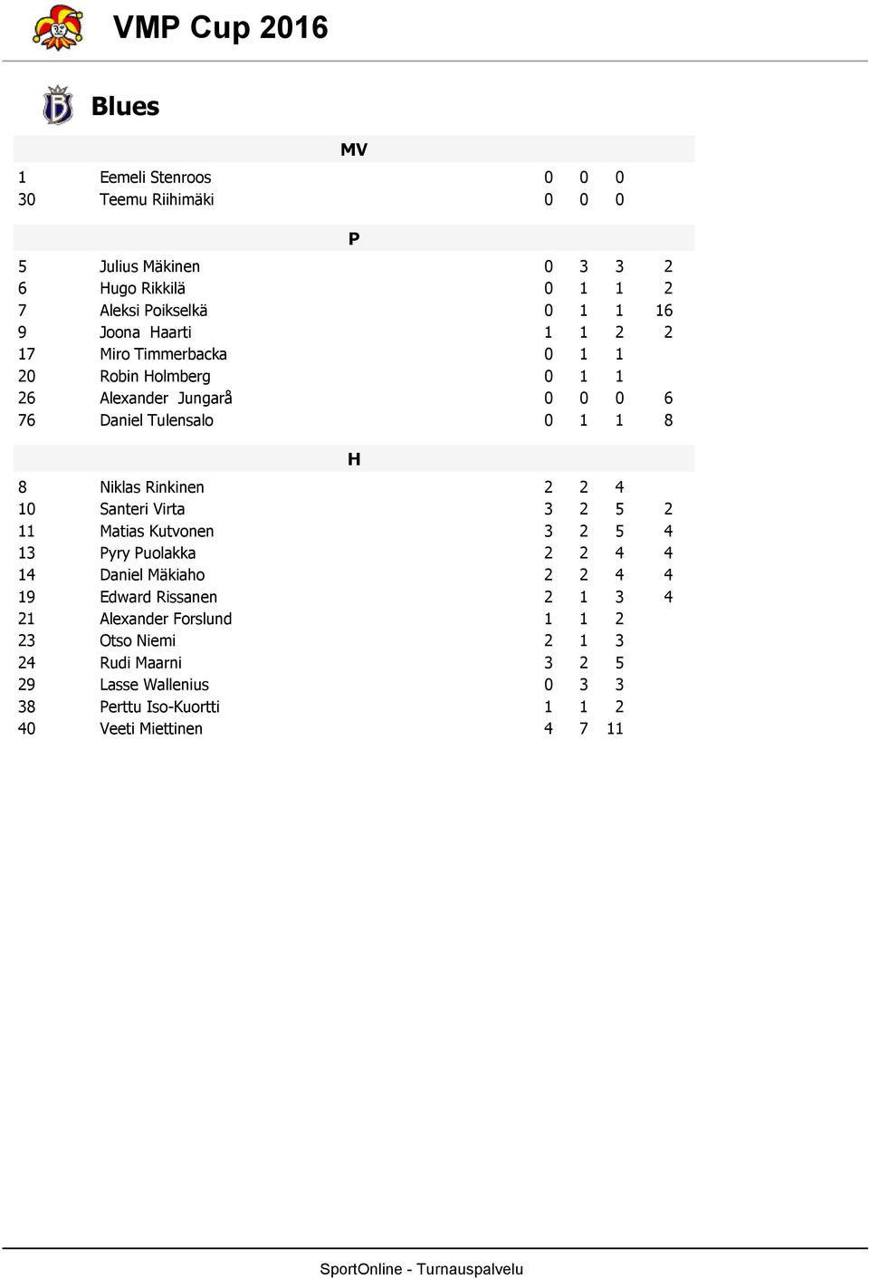 Rinkinen 4 1 Santeri Virta 5 11 Matias Kutvonen 5 4 1 yry uolakka 4 4 14 Daniel Mäkiaho 4 4 19 Edward Rissanen 1