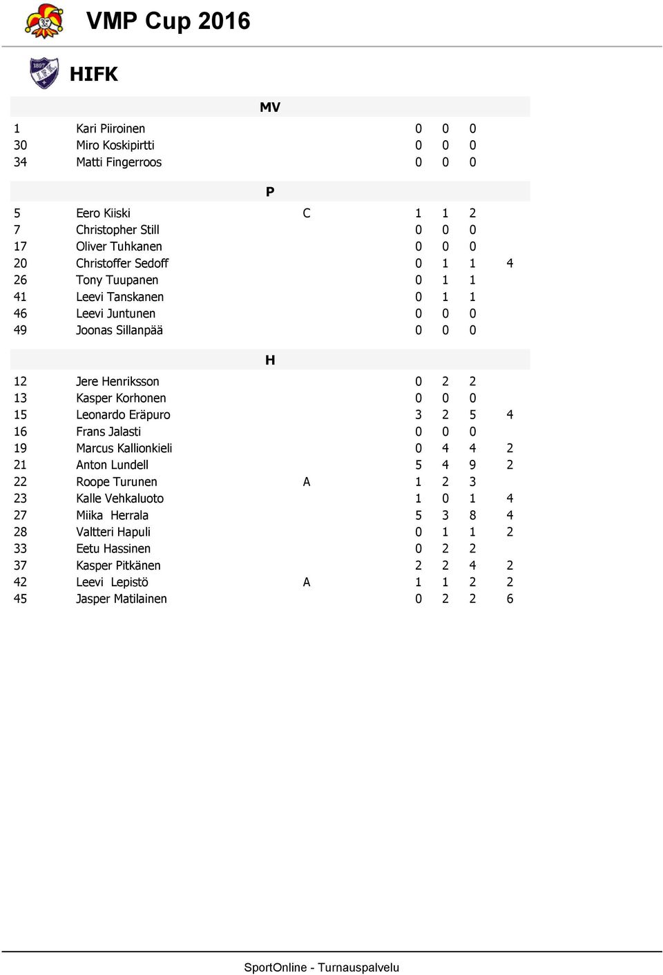 Korhonen 15 Leonardo Eräpuro 5 4 16 Frans Jalasti 19 Marcus Kallionkieli 4 4 1 Anton Lundell 5 4 9 Roope Turunen A 1 Kalle