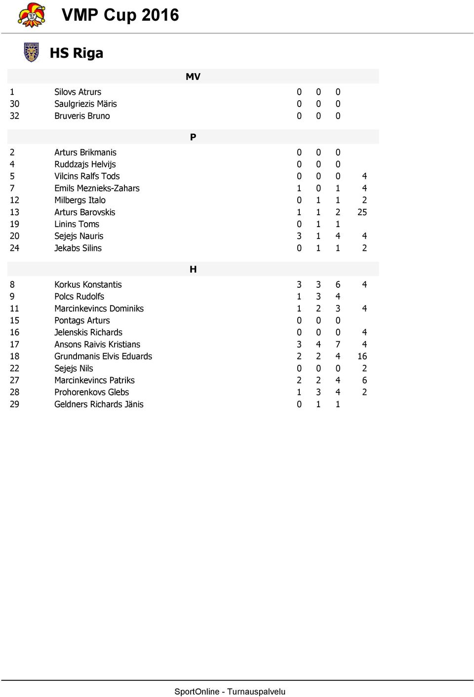 Korkus Konstantis 6 4 9 olcs Rudolfs 1 4 11 Marcinkevincs Dominiks 1 4 15 ontags Arturs 16 Jelenskis Richards 4 17 Ansons Raivis