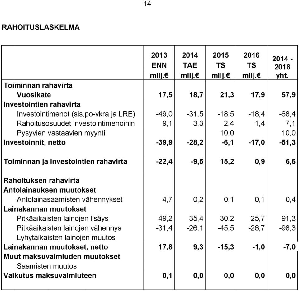 investointien rahavirta -22,4-9,5 15,2 0,9 6,6 Rahoituksen rahavirta Antolainauksen muutokset Antolainasaamisten vähennykset 4,7 0,2 0,1 0,1 0,4 Lainakannan muutokset Pitkäaikaisten lainojen lisäys