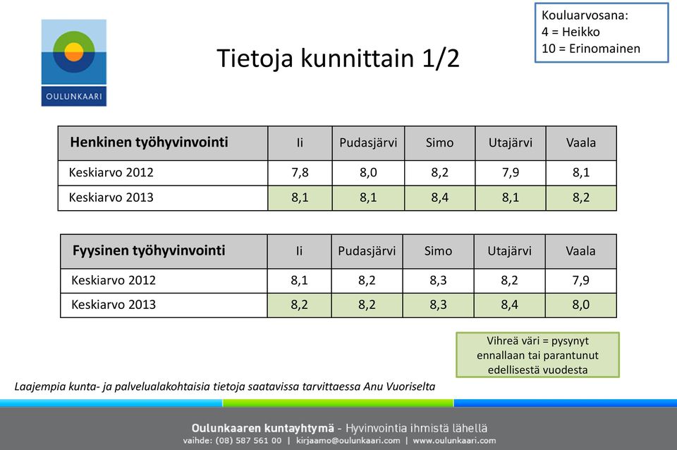 Utajärvi Vaala Keskiarvo 2012 8,1 8,2 8,3 8,2 7,9 Keskiarvo 2013 8,2 8,2 8,3 8,4 8,0 Laajempia kunta- ja