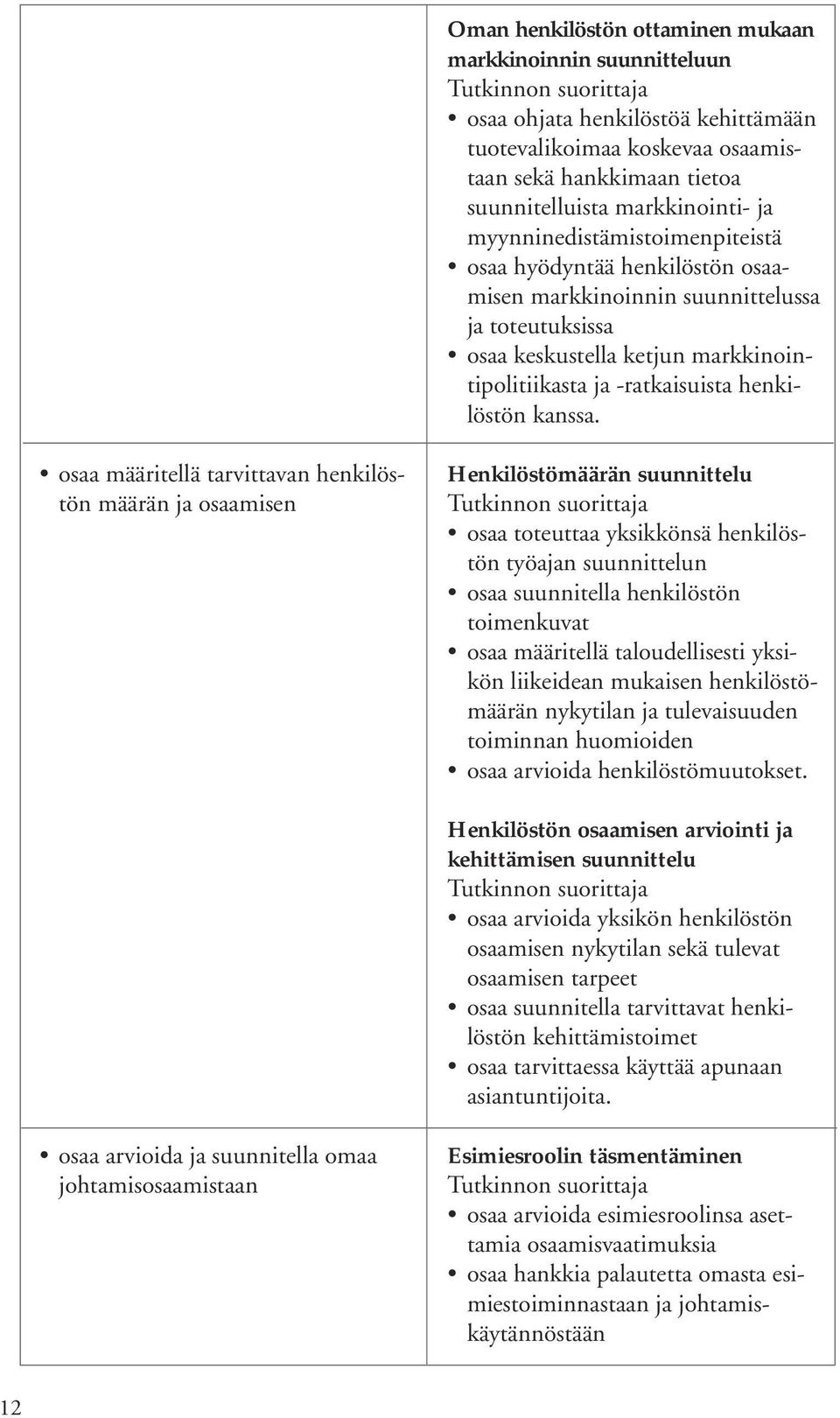 osaa määritellä tarvittavan henkilöstön määrän ja osaamisen Henkilöstömäärän suunnittelu osaa toteuttaa yksikkönsä henkilöstön työajan suunnittelun osaa suunnitella henkilöstön toimenkuvat osaa