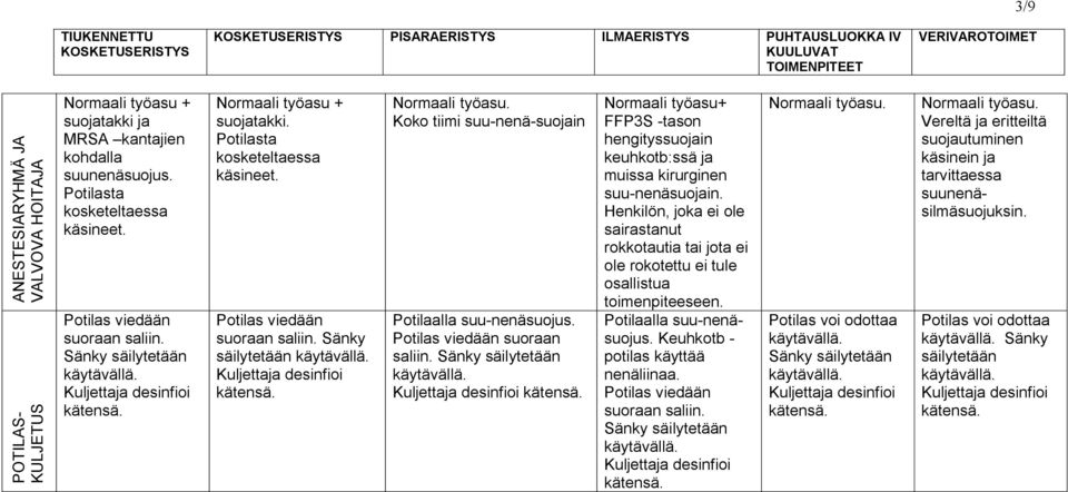 Potilasta kosketeltaessa käsineet. Potilas viedään saliin. Sänky säilytetään Normaali työasu. Koko tiimi suu-nenä-suojain Potilaalla suu-nenäsuojus. Potilas viedään saliin. Sänky säilytetään Normaali työasu+ FFP3S -tason hengityssuojain keuhkotb:ssä ja muissa kirurginen suu-nenäsuojain.