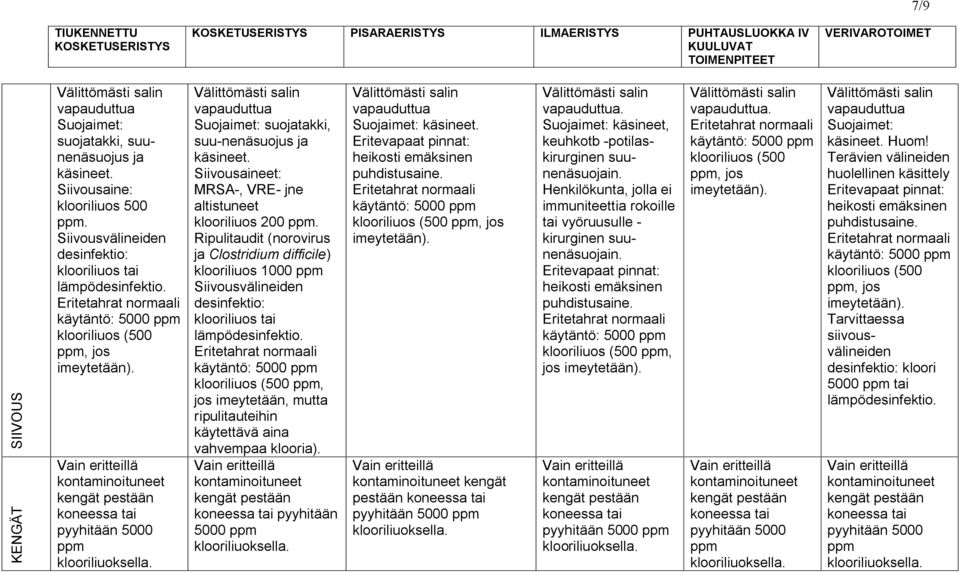 Siivousaineet: MRSA-, VRE- jne altistuneet klooriliuos 200 ppm. Ripulitaudit (norovirus ja Clostridium difficile) klooriliuos 1000 ppm Siivousvälineiden desinfektio: klooriliuos tai lämpödesinfektio.