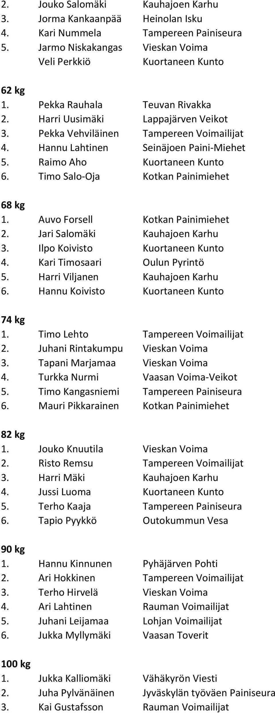 Timo Salo-Oja Kotkan Painimiehet 1. Auvo Forsell Kotkan Painimiehet 2. Jari Salomäki Kauhajoen Karhu 3. Ilpo Koivisto Kuortaneen Kunto 4. Kari Timosaari Oulun Pyrintö 5.